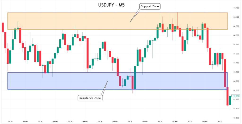 Price action and Technical Analysis