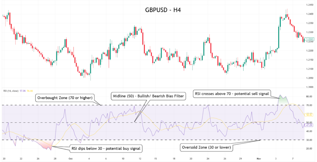 technical indicator RSI (Relative strenght index)